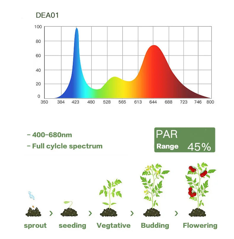 KTM-375763 Full Spectrum Waterproof Adjustable LED Grow Light Bulb - 15W/30W